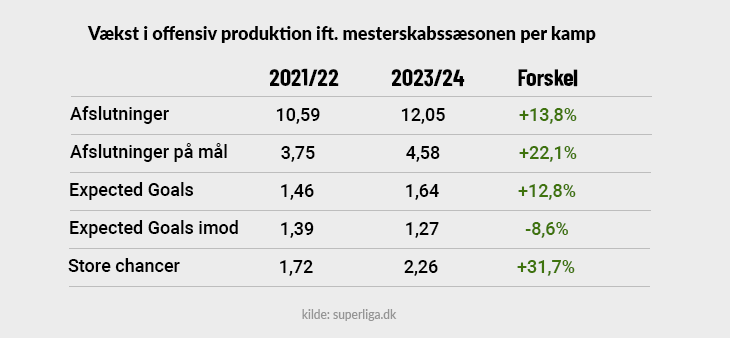 Grafik, der viser, hvor meget Brøndby har forbedret sig i forhold til 2020/2021-sæsonen.