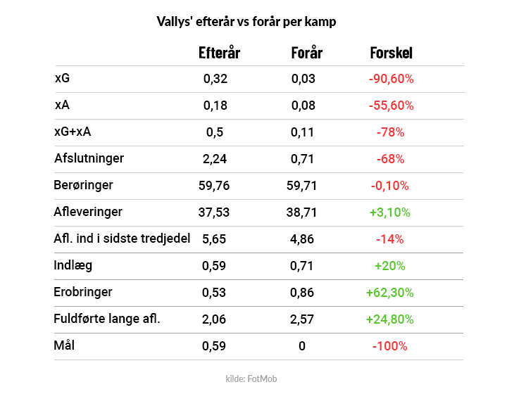 Statistik, der sammenligner Nicolai Vallys' præstationer fra Brøndby i efteråret og foråret.