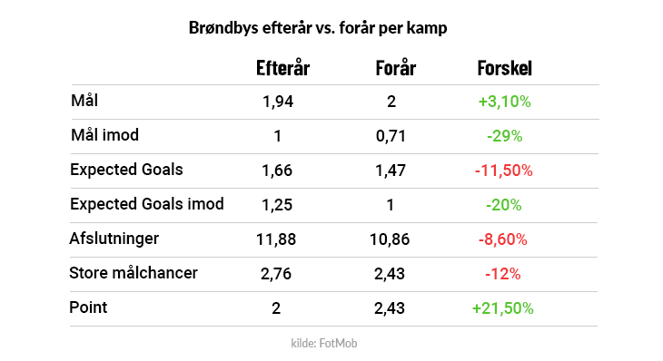 Statistik, der viser Brøndbys fremgang fra efterårssæsonen til forårssæsonen.