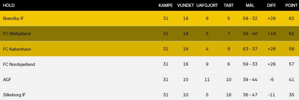 Billede, der viser stillingen i Superligaen efter 31. spillerunder af 2023/2024-sæsonen.